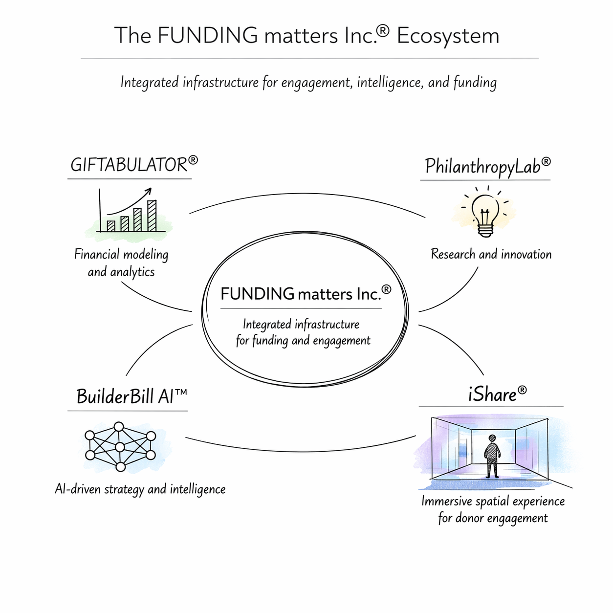 FUNDING matters Inc integrated ecosystem diagram